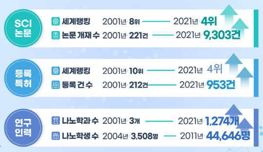 대한민국의 SCI 논문과 등록 특허, 연구 인력 표. <나노기술연구협의회·나노융합산업연구>